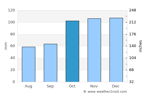 Çaybaşı average rain in October