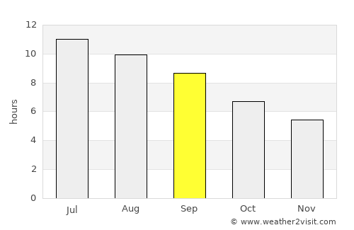 Çaybaşı average rain in September