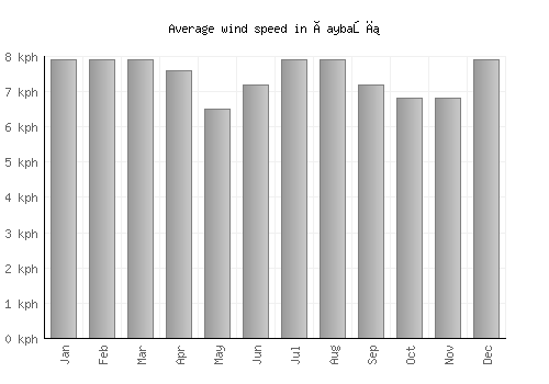 Çaybaşı average winspeed by month (km/h)