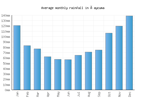 Çaycuma monthly rainfall chart (mm)
