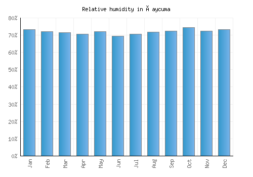 Çaycuma relative humidity averages