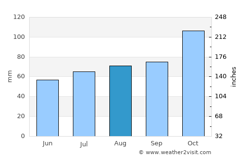 Çaycuma average rain in August