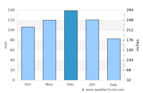 Çaycuma average rain in December