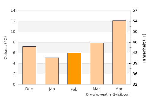 Çaycuma average temperature in February