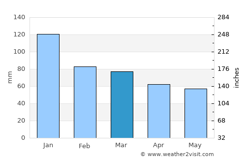 Çaycuma average rain in March