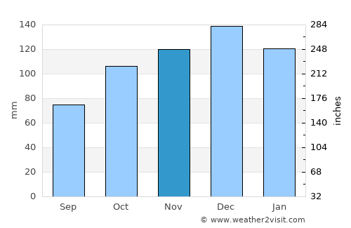 Çaycuma average rain in November
