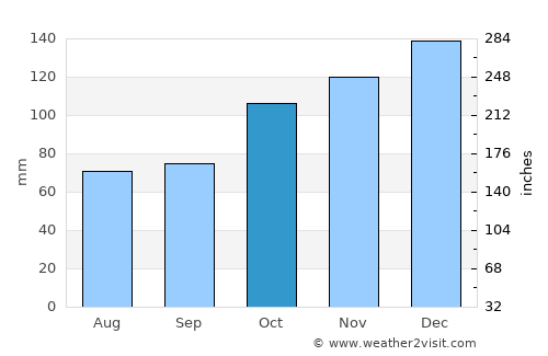 Çaycuma average rain in October