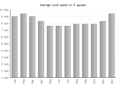 Çaycuma average winspeed by month (km/h)