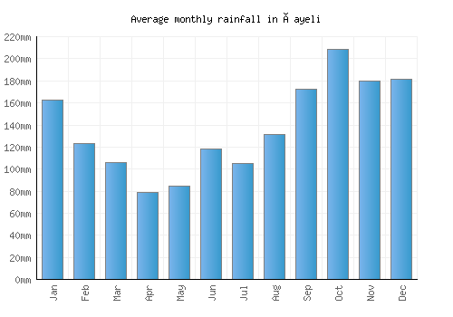 Çayeli monthly rainfall chart (mm)