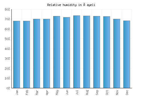 Çayeli relative humidity averages
