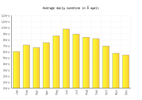 Çayeli average daily sunshine chart