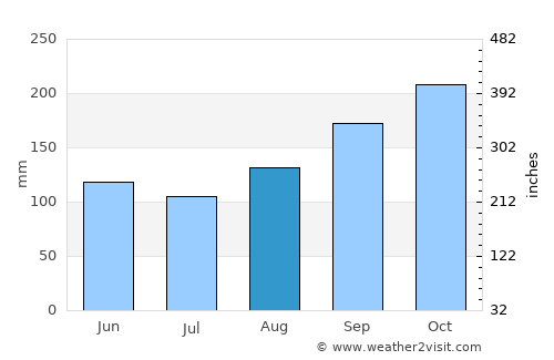 Çayeli average rain in August