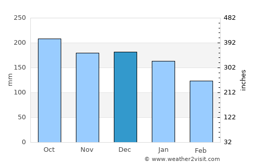 Çayeli average rain in December