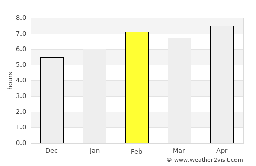 Çayeli average rain in February