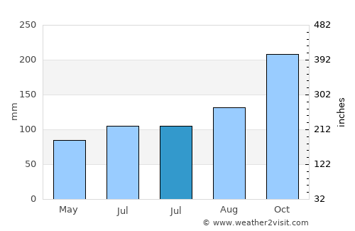 Çayeli average rain in July