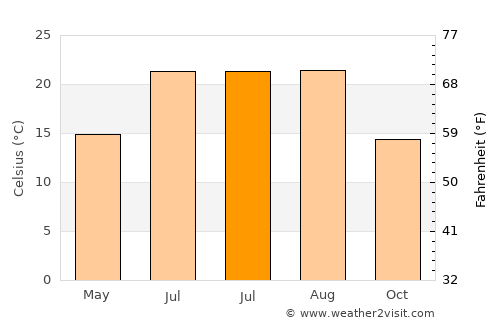 Çayeli average temperature in July