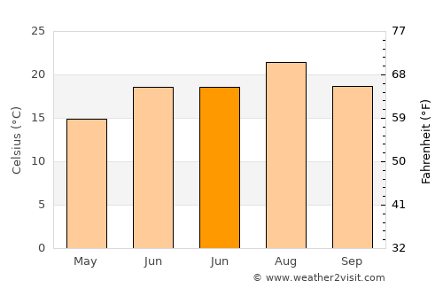 Çayeli average temperature in June