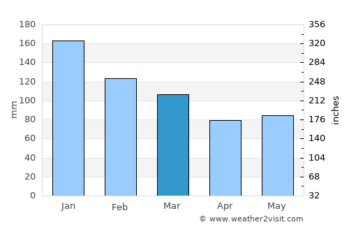 Çayeli average rain in March
