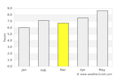 Çayeli average rain in March