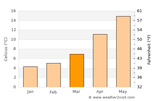 Çayeli average temperature in March