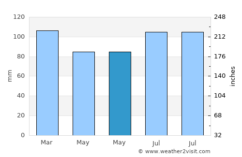 Çayeli average rain in May