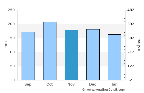 Çayeli average rain in November