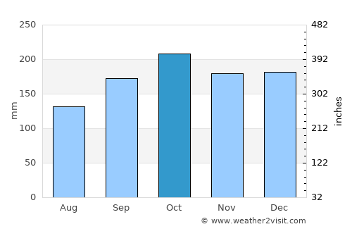 Çayeli average rain in October