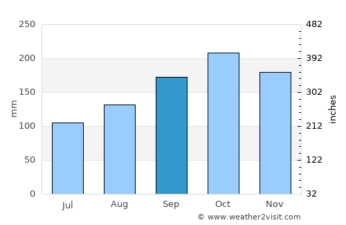 Çayeli average rain in September