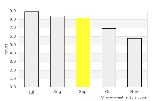 Çayeli average rain in September