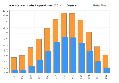 Cayenne average minimum / maximum temperatures (Celsius)