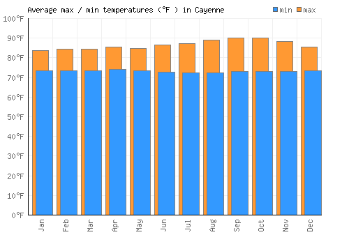 Cayenne average minimum / maximum temperatures (Fahrenheit)