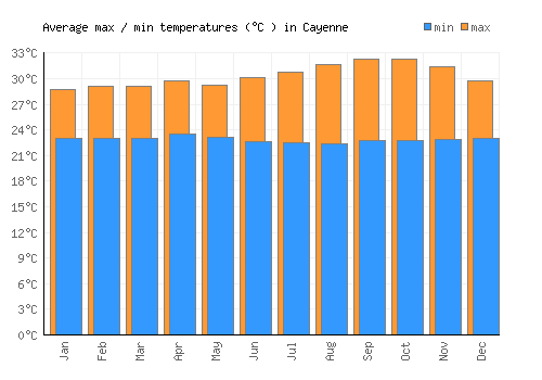 Cayenne average minimum / maximum temperatures (Celsius)