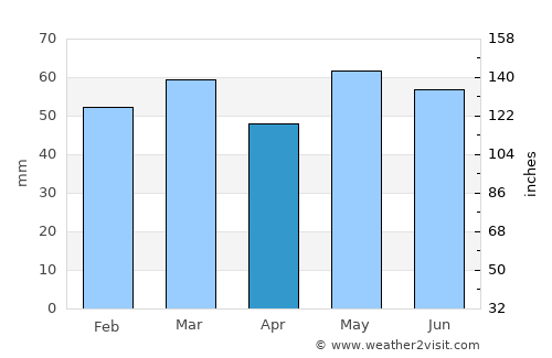 Cayenne average rain in April