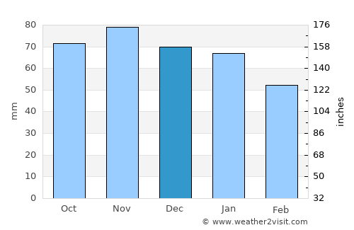 Cayenne average rain in December