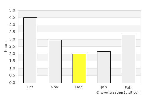 Cayenne average rain in December