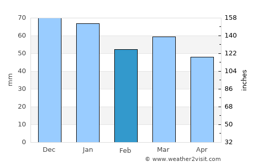 Cayenne average rain in February