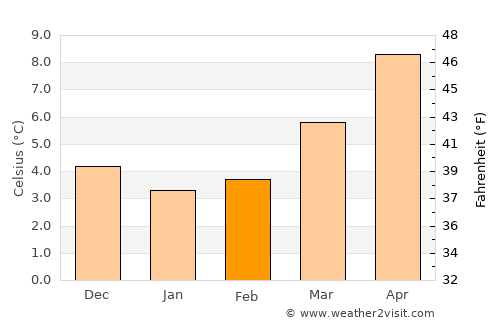 Cayenne average temperature in February