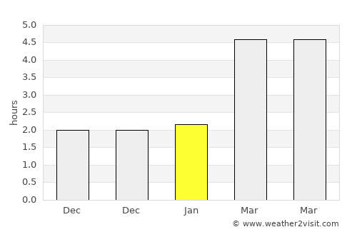 Cayenne average rain in January
