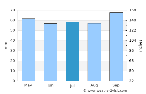 Cayenne average rain in July