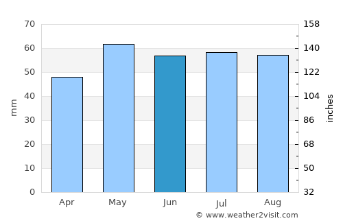 Cayenne average rain in June