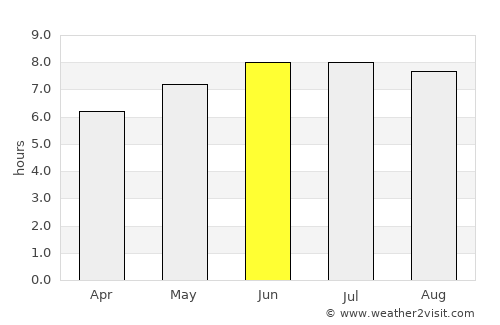 Cayenne average rain in June