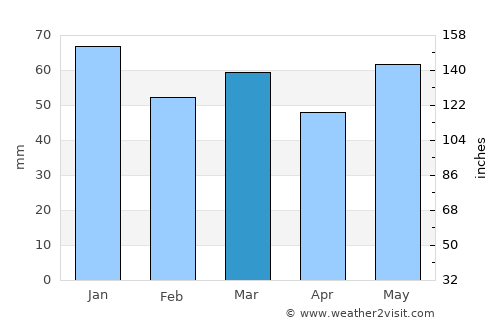 Cayenne average rain in March