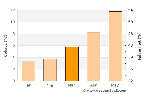 Cayenne average temperature in March