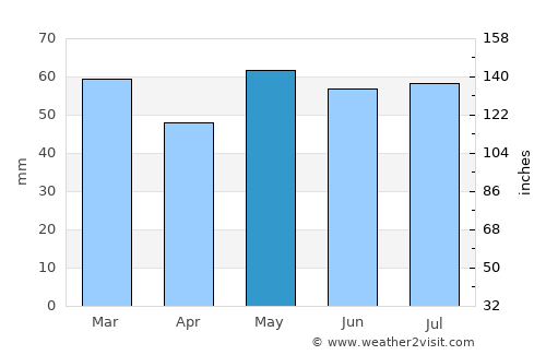 Cayenne average rain in May