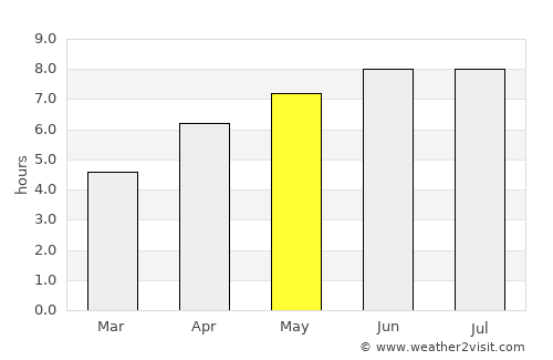 Cayenne average rain in May