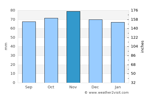 Cayenne average rain in November