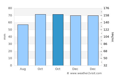 Cayenne average rain in October