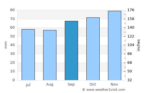 Cayenne average rain in September