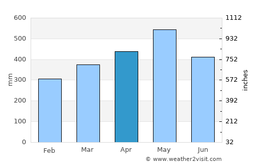 Cayenne average rain in April