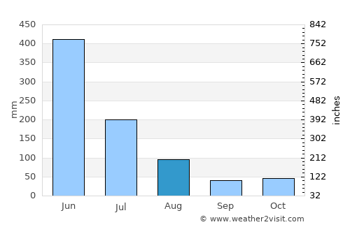 Cayenne average rain in August